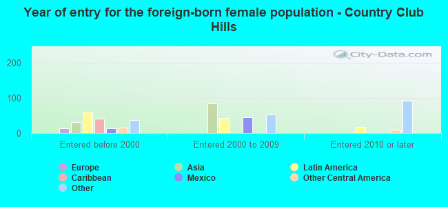 Year of entry for the foreign-born female population - Country Club Hills