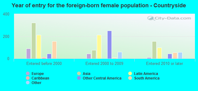 Year of entry for the foreign-born female population - Countryside