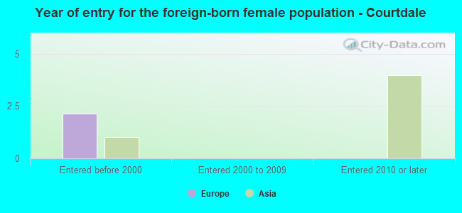 Year of entry for the foreign-born female population - Courtdale