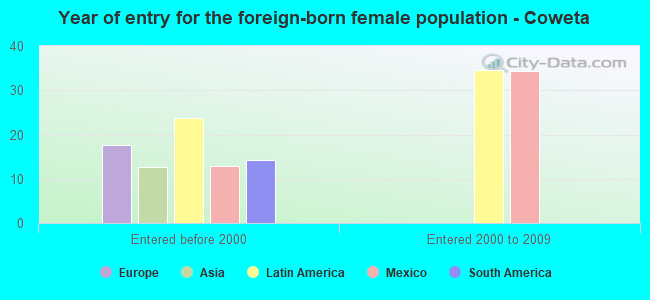 Year of entry for the foreign-born female population - Coweta