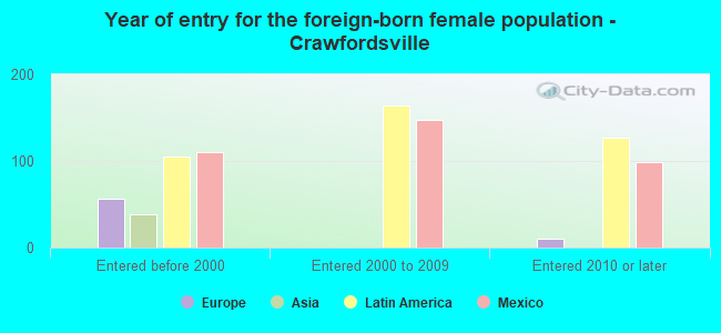 Year of entry for the foreign-born female population - Crawfordsville