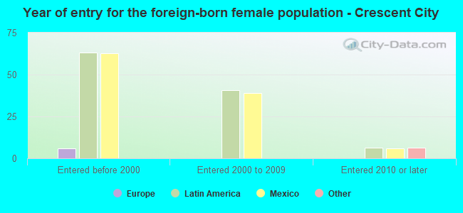 Year of entry for the foreign-born female population - Crescent City