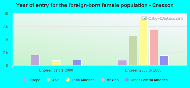 Year of entry for the foreign-born female population - Cresson