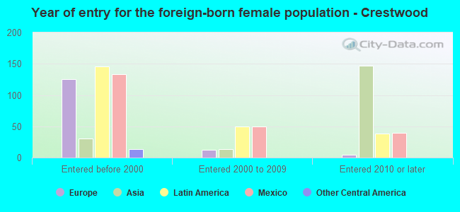 Year of entry for the foreign-born female population - Crestwood