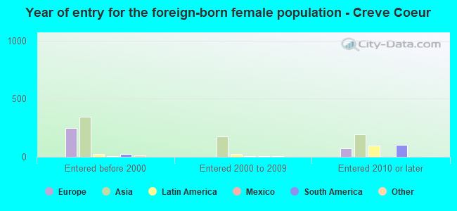 Year of entry for the foreign-born female population - Creve Coeur