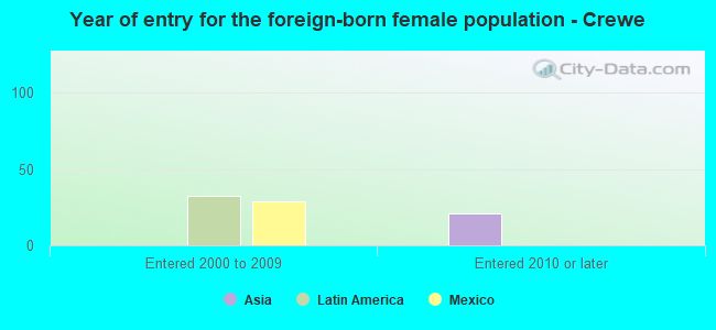 Year of entry for the foreign-born female population - Crewe