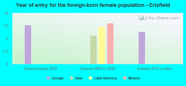 Year of entry for the foreign-born female population - Crisfield