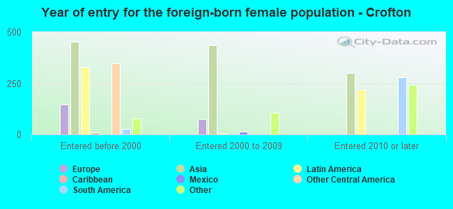 Year of entry for the foreign-born female population - Crofton