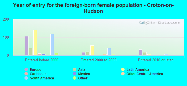 Year of entry for the foreign-born female population - Croton-on-Hudson