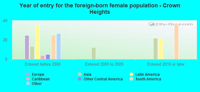 Year of entry for the foreign-born female population - Crown Heights