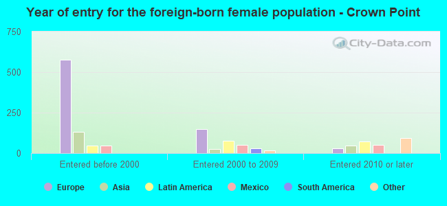 Year of entry for the foreign-born female population - Crown Point