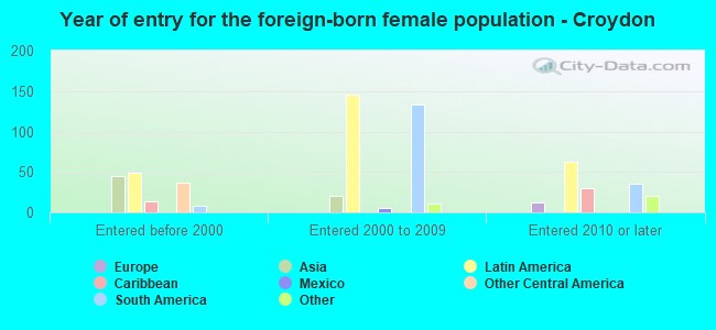 Year of entry for the foreign-born female population - Croydon