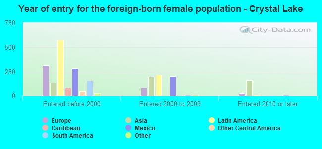 Year of entry for the foreign-born female population - Crystal Lake