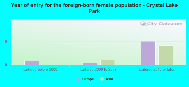 Year of entry for the foreign-born female population - Crystal Lake Park