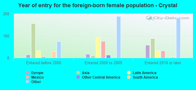 Year of entry for the foreign-born female population - Crystal