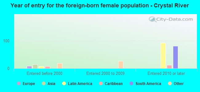 Year of entry for the foreign-born female population - Crystal River