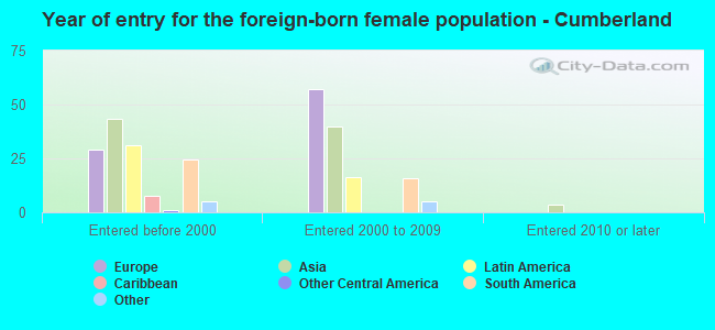 Year of entry for the foreign-born female population - Cumberland