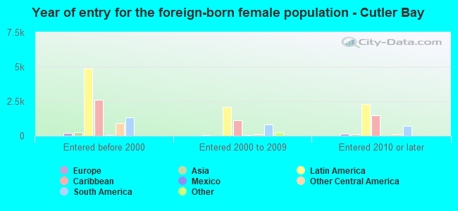 Year of entry for the foreign-born female population - Cutler Bay