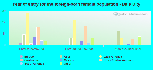 Year of entry for the foreign-born female population - Dale City