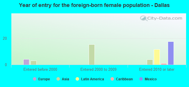 Year of entry for the foreign-born female population - Dallas