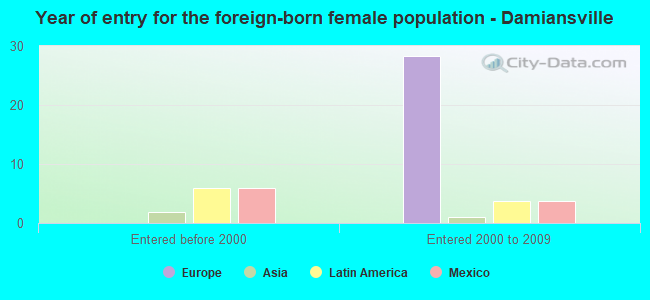 Year of entry for the foreign-born female population - Damiansville