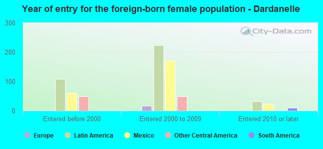 Year of entry for the foreign-born female population - Dardanelle