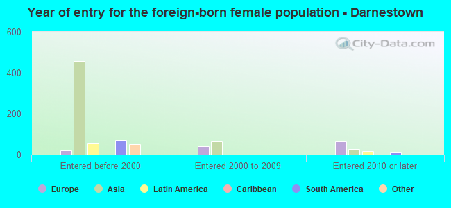 Year of entry for the foreign-born female population - Darnestown
