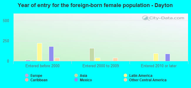 Year of entry for the foreign-born female population - Dayton