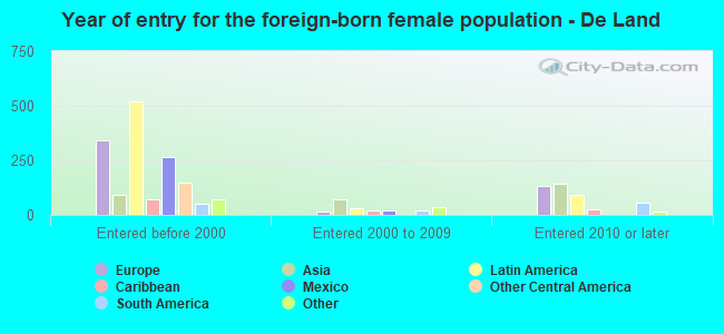 Year of entry for the foreign-born female population - De Land