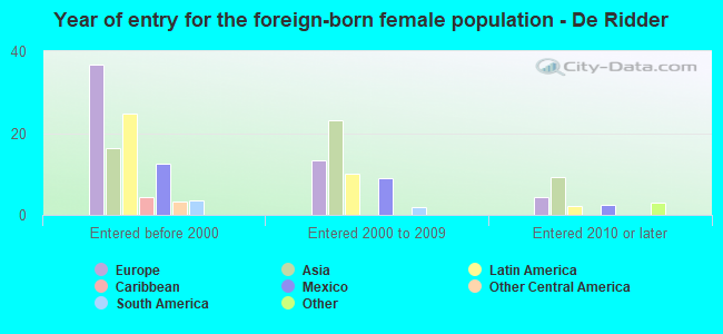 Year of entry for the foreign-born female population - De Ridder