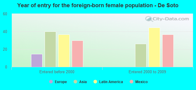 Year of entry for the foreign-born female population - De Soto