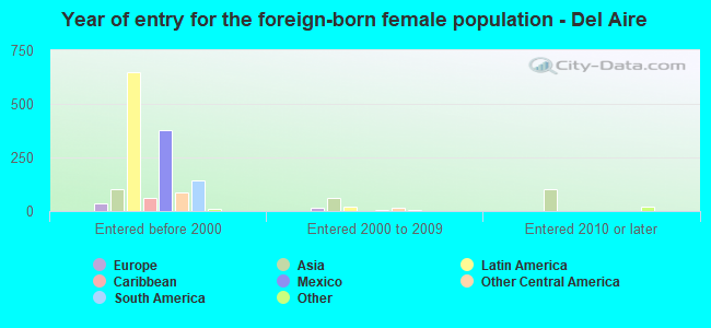 Year of entry for the foreign-born female population - Del Aire