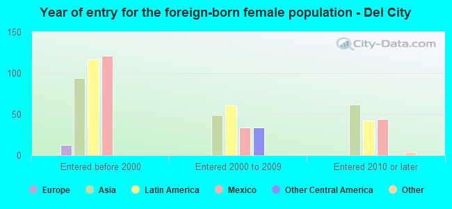 Year of entry for the foreign-born female population - Del City