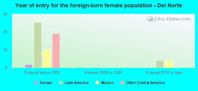 Year of entry for the foreign-born female population - Del Norte