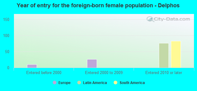 Year of entry for the foreign-born female population - Delphos