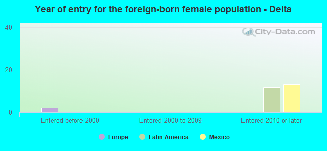 Year of entry for the foreign-born female population - Delta