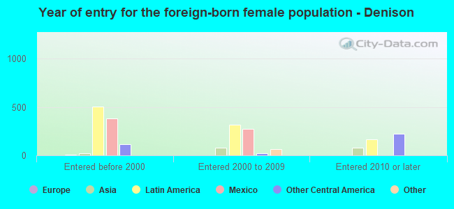 Year of entry for the foreign-born female population - Denison