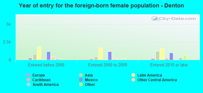 Year of entry for the foreign-born female population - Denton