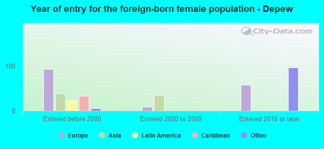 Year of entry for the foreign-born female population - Depew