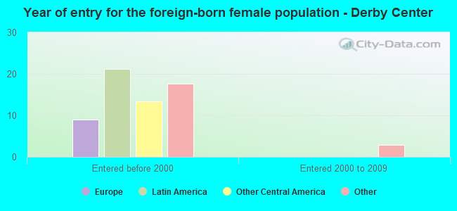 Year of entry for the foreign-born female population - Derby Center