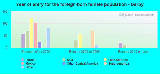 Year of entry for the foreign-born female population - Derby