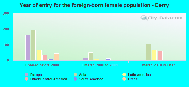 Year of entry for the foreign-born female population - Derry