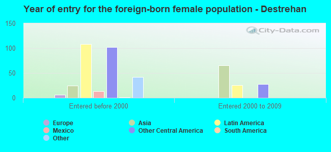 Year of entry for the foreign-born female population - Destrehan
