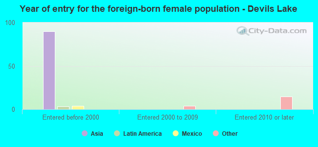 Year of entry for the foreign-born female population - Devils Lake