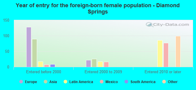 Year of entry for the foreign-born female population - Diamond Springs