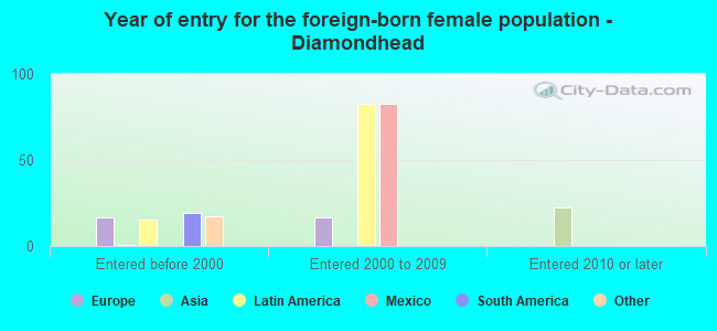 Year of entry for the foreign-born female population - Diamondhead