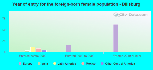 Year of entry for the foreign-born female population - Dillsburg
