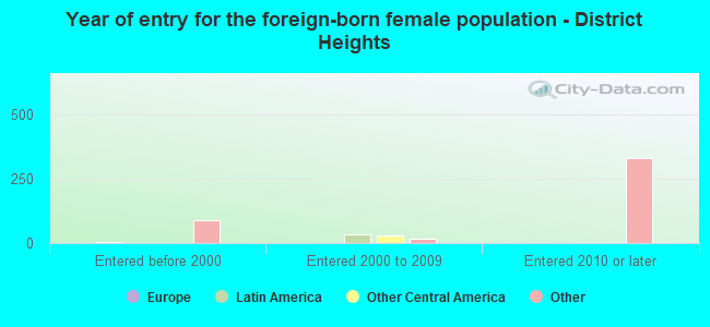 Year of entry for the foreign-born female population - District Heights