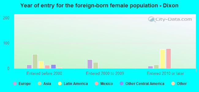 Year of entry for the foreign-born female population - Dixon