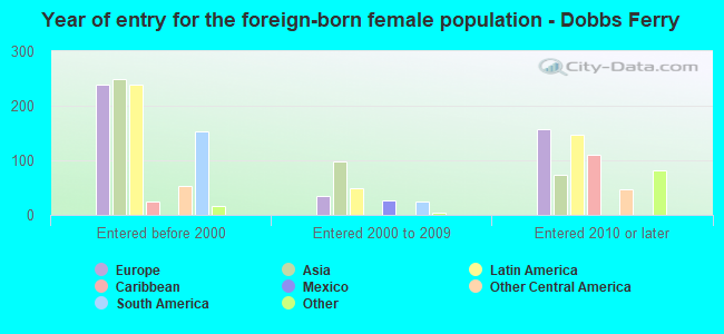Year of entry for the foreign-born female population - Dobbs Ferry